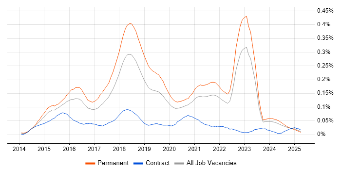 Job vacancy trend for Full-Stack PHP Developer in the South East Job vacancy trend for Full-Stack PHP Developer in the South East