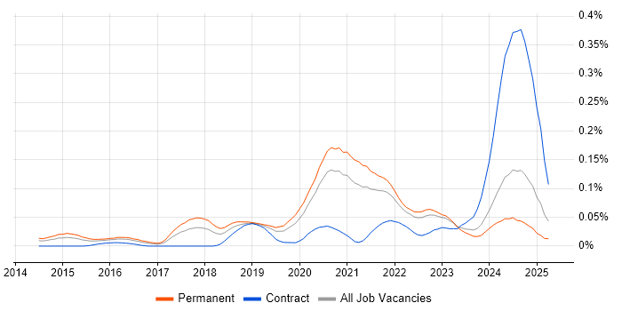 Job vacancy trend for Full-Stack Python Developer in the South East Job vacancy trend for Full-Stack Python Developer in the South East
