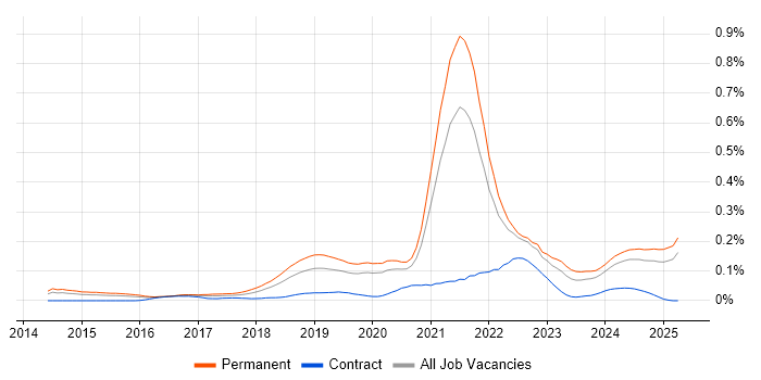Job vacancy trend for Full-Stack Software Engineer in the South East