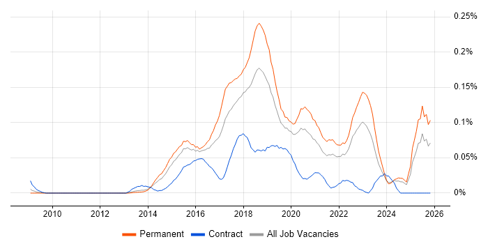 Full-Stack Web Developer job vacancy trend in the South East