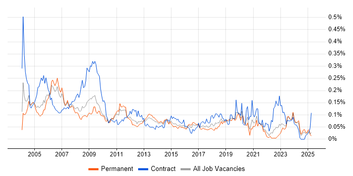 Job vacancy trend for Functional Analyst in the South East Job vacancy trend for Functional Analyst in the South East