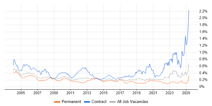 Job vacancy trend for Functional Consultant in the South East Job vacancy trend for Functional Consultant in the South East