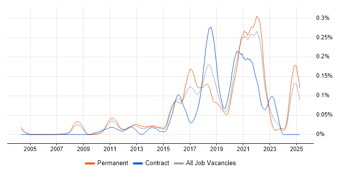Job vacancy trend for Functional Programming in the South East Job vacancy trend for Functional Programming in the South East