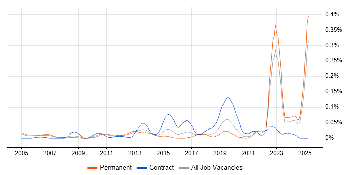 Job vacancy trend for Functional Safety in the South East Job vacancy trend for Functional Safety in the South East