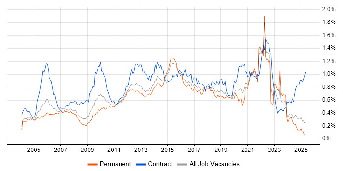 Job vacancy trend for Functional Testing in the South East Job vacancy trend for Functional Testing in the South East