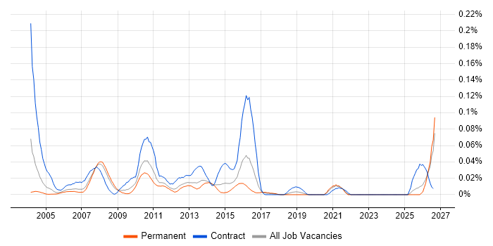 Fund Accounting job vacancy trend in the South East