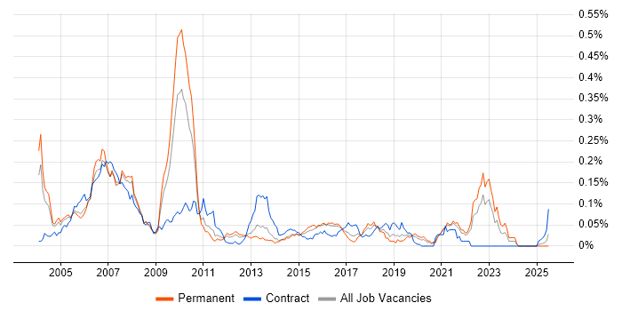 Job vacancy trend for Fund Management in the South East Job vacancy trend for Fund Management in the South East