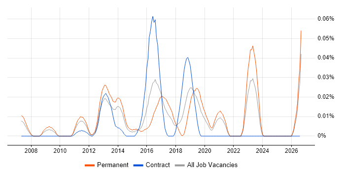 Fuzz Testing job vacancy trend in the South East
