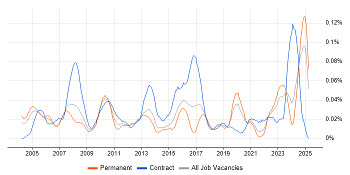 Job vacancy trend for GAAP in the South East Job vacancy trend for GAAP in the South East
