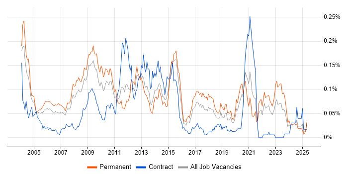 Job vacancy trend for Game Development in the South East Job vacancy trend for Game Development in the South East