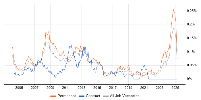 Job vacancy trend for Games Developer in the South East Job vacancy trend for Games Developer in the South East