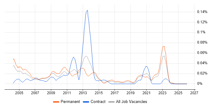 Games Engineer job vacancy trend in the South East