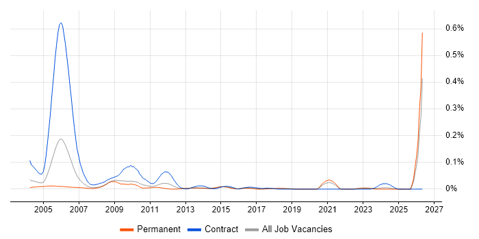 Games Tester job vacancy trend in the South East