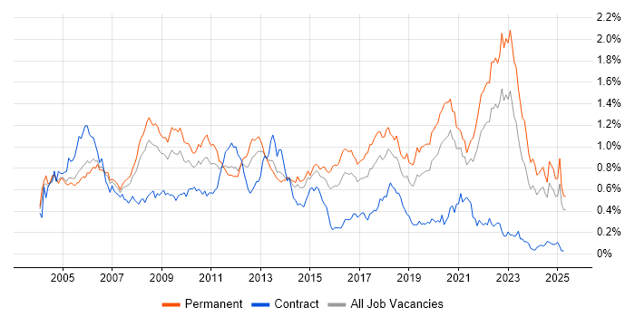 Job vacancy trend for Games in the South East Job vacancy trend for Games in the South East