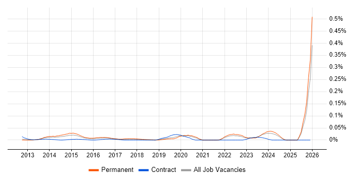 Gamification job vacancy trend in the South East
