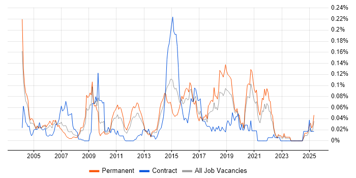 Job vacancy trend for GAMP in the South East Job vacancy trend for GAMP in the South East