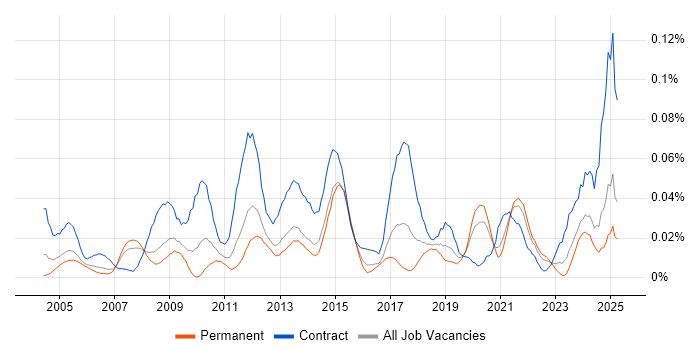Job vacancy trend for Gantt Chart in the South East Job vacancy trend for Gantt Chart in the South East