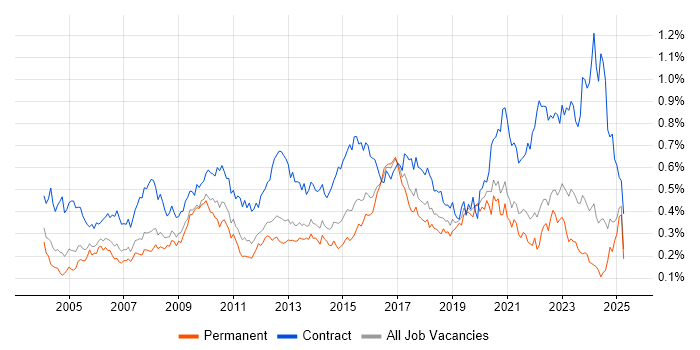 Job vacancy trend for GAP Analysis in the South East Job vacancy trend for GAP Analysis in the South East