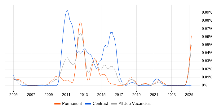 Job vacancy trend for Garbage Collection in the South East