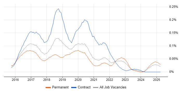 Job vacancy trend for Gatling in the South East