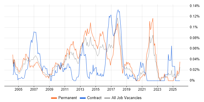 GCC job vacancy trend in the South East