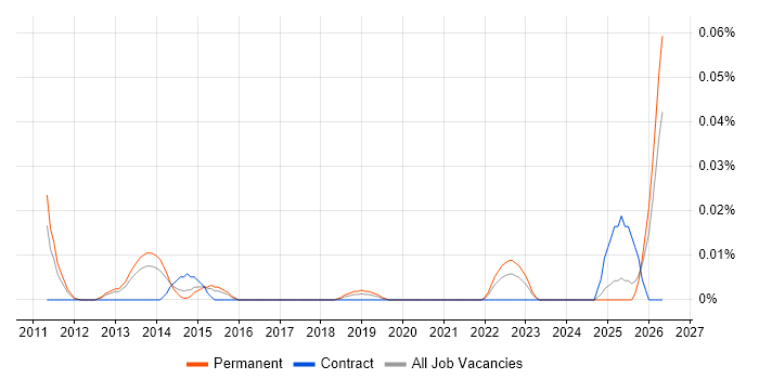 GCED job vacancy trend in the South East