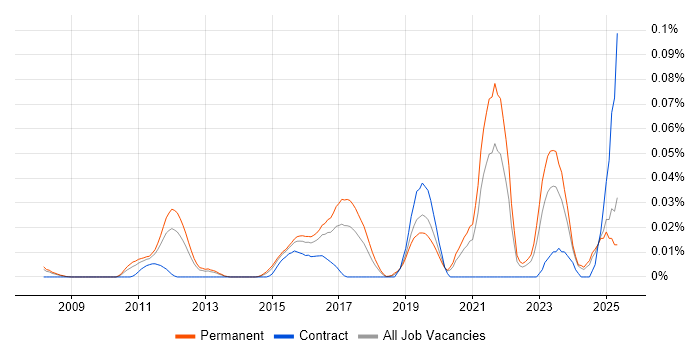 Job vacancy trend for GCFA in the South East Job vacancy trend for GCFA in the South East