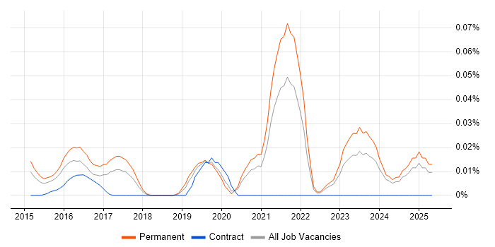 Job vacancy trend for GCFE in the South East Job vacancy trend for GCFE in the South East