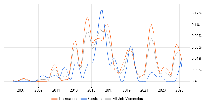 Job vacancy trend for GCIA in the South East Job vacancy trend for GCIA in the South East