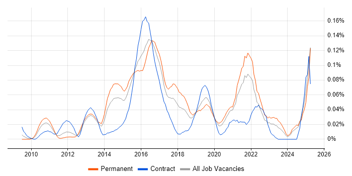 Job vacancy trend for GCIH in the South East Job vacancy trend for GCIH in the South East