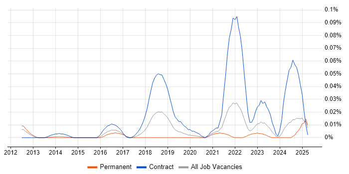 Job vacancy trend for GCP Developer in the South East Job vacancy trend for GCP Developer in the South East