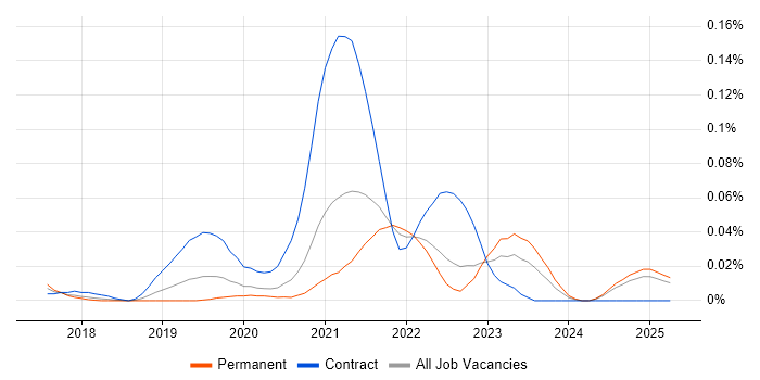 Job vacancy trend for GCP DevOps Engineer in the South East Job vacancy trend for GCP DevOps Engineer in the South East