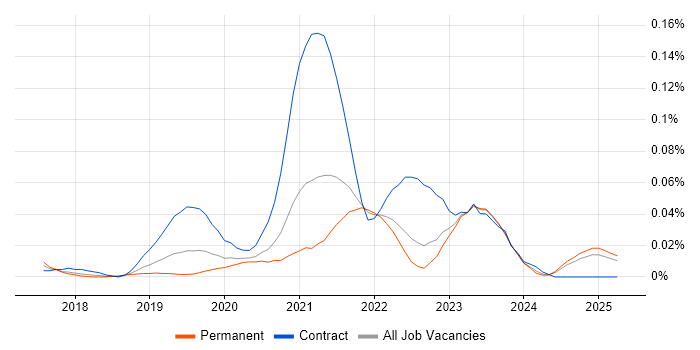 Job vacancy trend for GCP DevOps in the South East Job vacancy trend for GCP DevOps in the South East