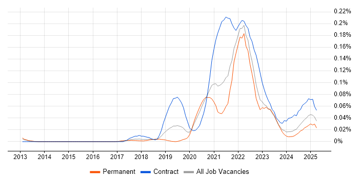 Job vacancy trend for GCP Engineer in the South East Job vacancy trend for GCP Engineer in the South East