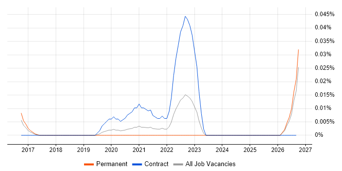 Solutions Architect - Google Cloud Platform job vacancy trend in the South East