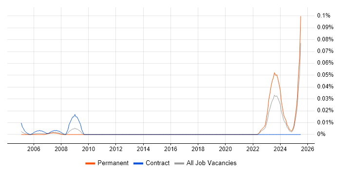 Job vacancy trend for GCSC in the South East Job vacancy trend for GCSC in the South East
