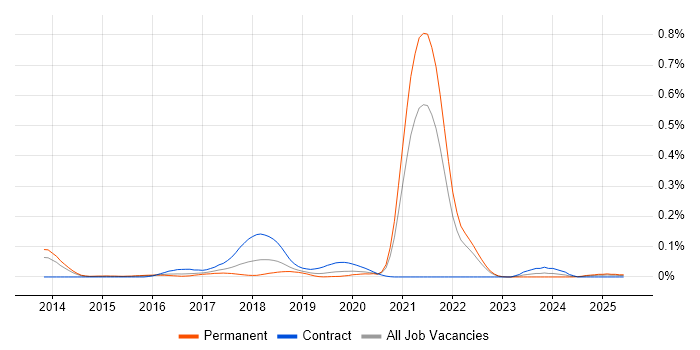 Job vacancy trend for GemFire in the South East