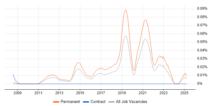 Job vacancy trend for Gemini Tracker in the South East Job vacancy trend for Gemini Tracker in the South East
