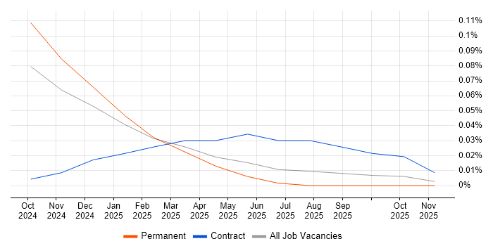 Gen AI Developer job vacancy trend in the South East