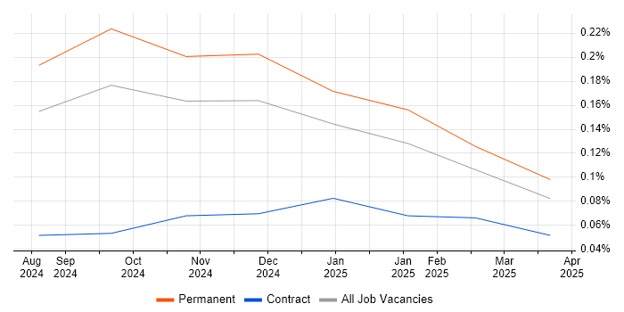 Job vacancy trend for Gen AI Software Engineer in the South East Job vacancy trend for Gen AI Software Engineer in the South East