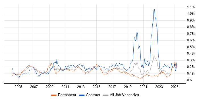 Job vacancy trend for General Ledger in the South East Job vacancy trend for General Ledger in the South East