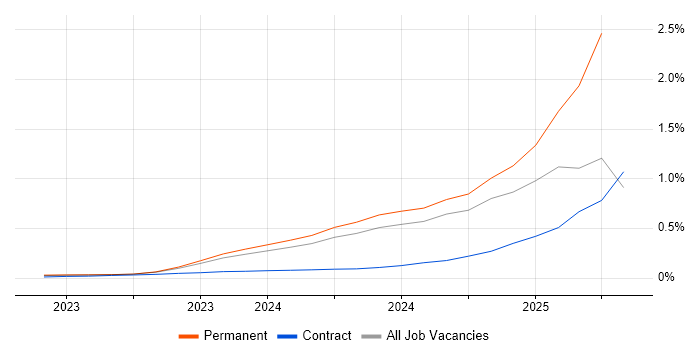 Job vacancy trend for Generative AI in the South East Job vacancy trend for Generative AI in the South East
