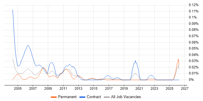 Genesys Consultant job vacancy trend in the South East