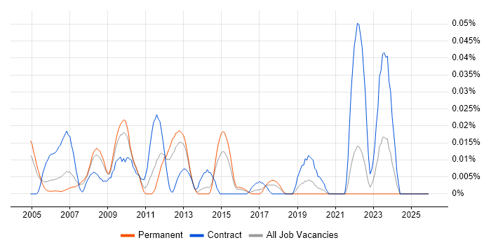 Genesys Engineer job vacancy trend in the South East