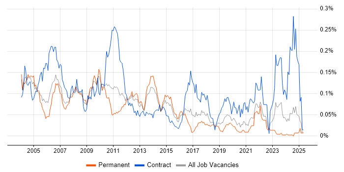 Job vacancy trend for Genesys in the South East Job vacancy trend for Genesys in the South East