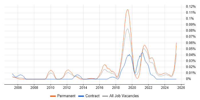 Job vacancy trend for Genomics in the South East
