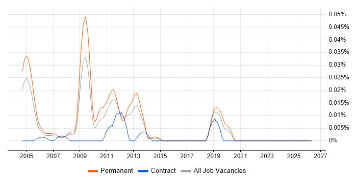 Gentoo job vacancy trend in the South East