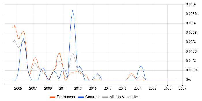 Gentran job vacancy trend in the South East