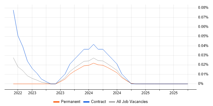 GeoPandas job vacancy trend in the South East