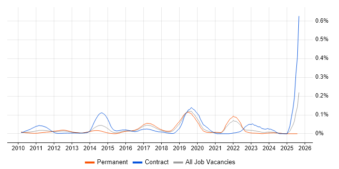 Job vacancy trend for GeoServer in the South East
